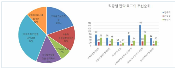 연구행정 지능화를 위한 전략목표의 우선순위