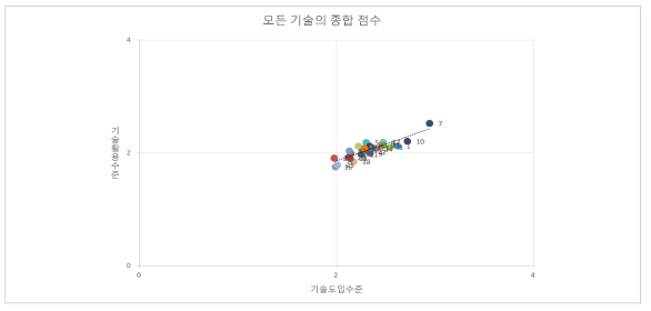 기관전체의 연구행정 지능화를 위한 모든 기술의 도입 및 활용 수준