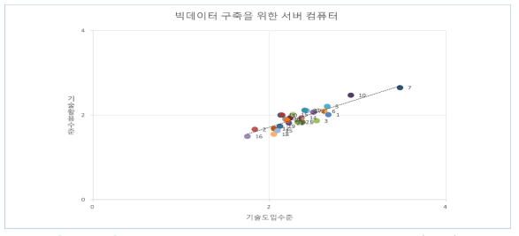 빅데이터 구축을 위한 서버 컴퓨터 기술의 도입 및 활용 수준(기관별)