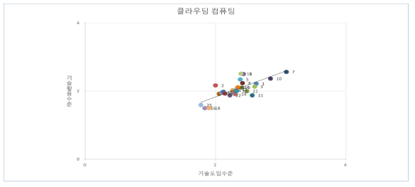 클라우드 컴퓨팅 기술의 도입 및 활용 수준(기관별)