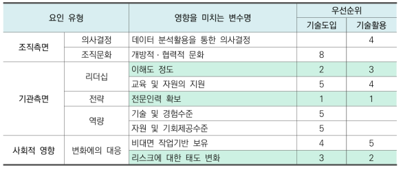 인공지능 기술의 도입과 활용에 영향을 미치는 요인 종합분석