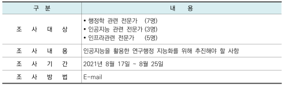 전문가 조사 개요