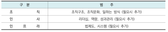 전문가 조사를 위한 자문서 구성