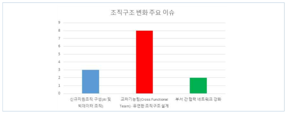 조직구조 변화 방안