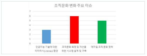 조직문화 변화에 관한 주요 이슈