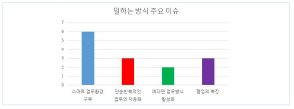 일하는 방식에 관한 주요 이슈