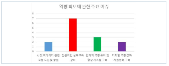 역량 확보에 관한 주요 이슈