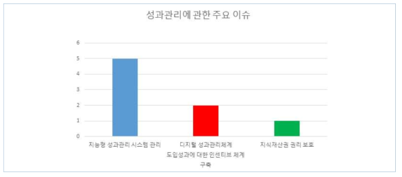 성과관리에 관한 주요 이슈