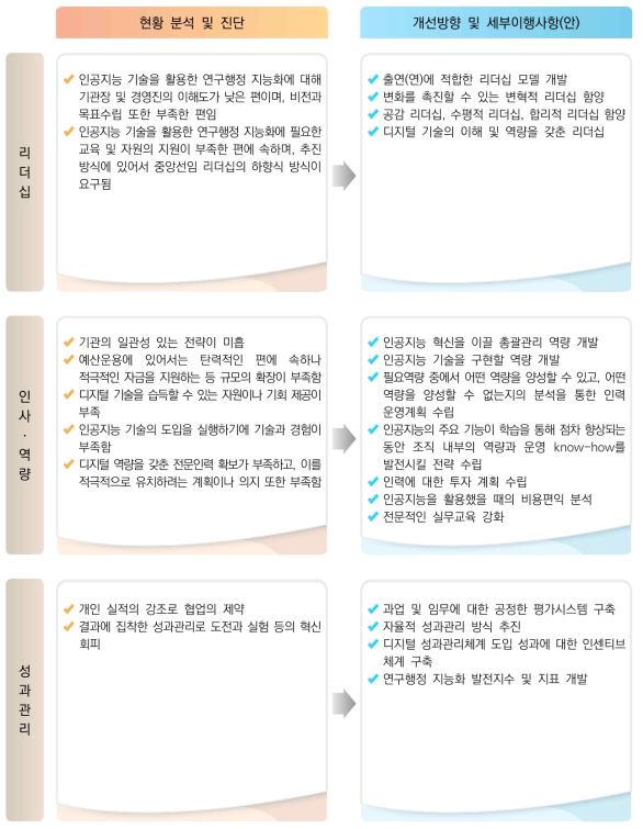 인사혁신을 위한 개선방향 및 세부이행사항(안) 도출