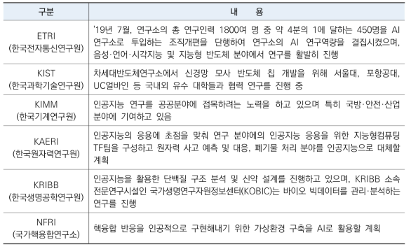 출연(연) 인공지능 연구 현황