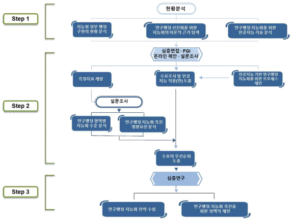 연구수행 흐름도