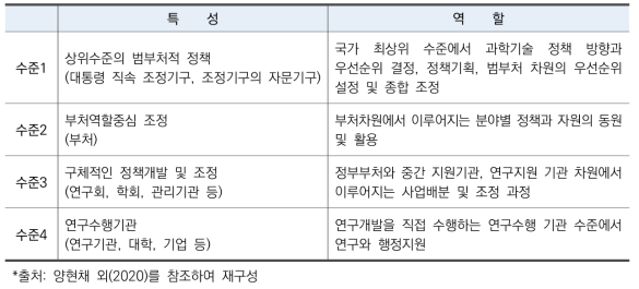 광의의 과학기술 행정 수준(Level)