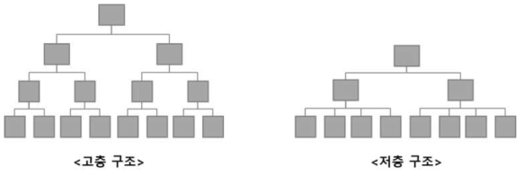 고층구조와 저층구조