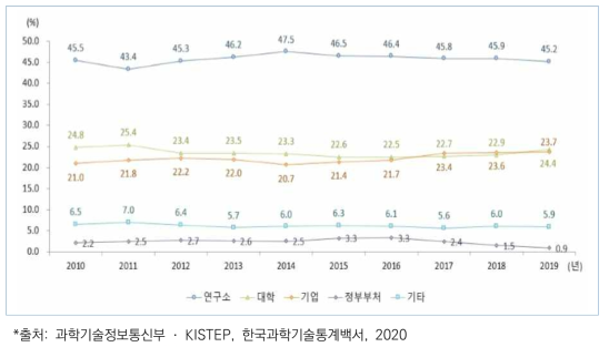 우리나라 연구수행주체별 정부연구개발사업