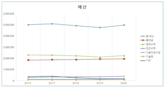 최근 5년간 예산의 항목별 변동 추이