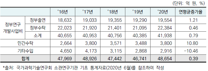 출연(연) 예산 추이(2016~2020)