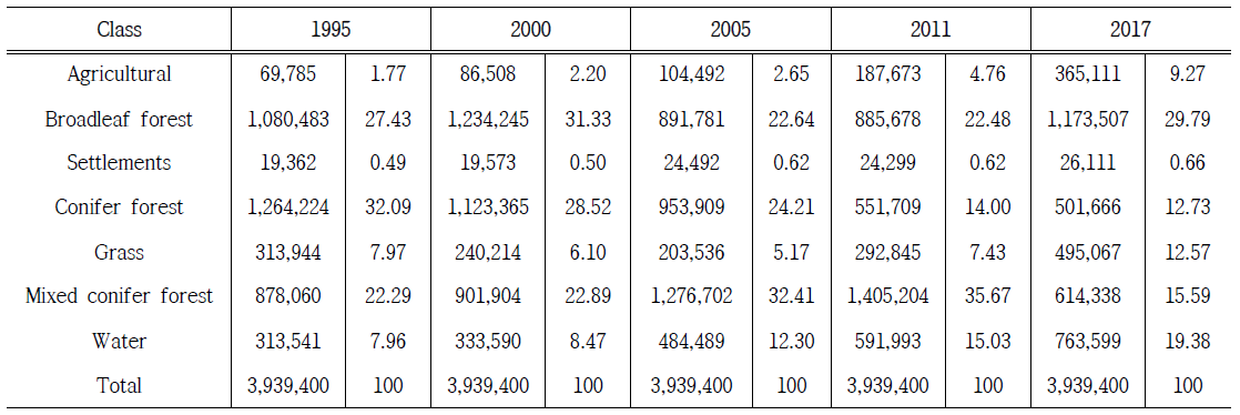 1995부터 2017까지 부탄 토지피복분류별 면적변화(ha, %)
