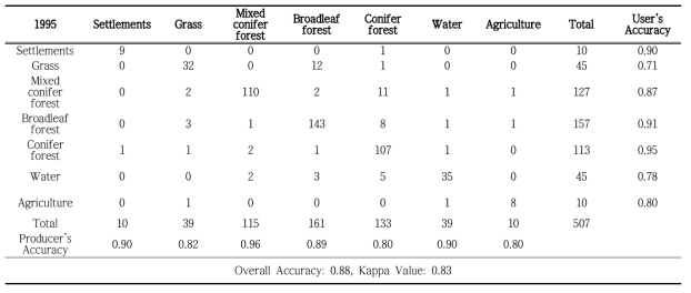 1995년 토지피복분류 결과의 검증매트릭스