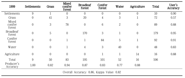 1999년 토지피복분류 결과의 검증매트릭스