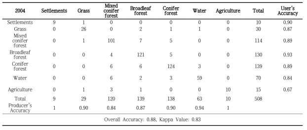 2004년 토지피복분류 결과의 검증매트릭스