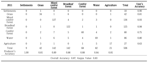2011년 토지피복분류 결과의 검증매트릭스
