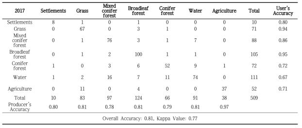 2017년 토지피복분류 결과의 검증매트릭스