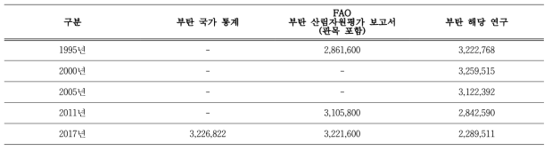 부탄 산림통계 비교(ha)