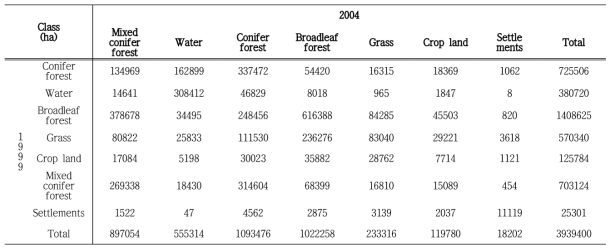 부탄 토지이용 변화 매트릭스(1998-2004)