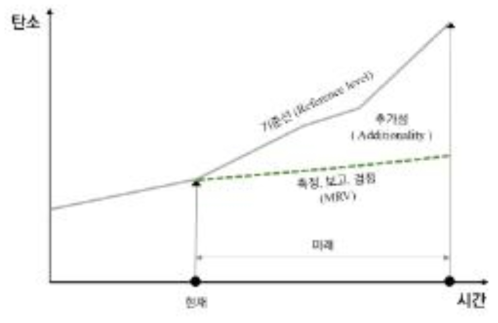 추가성, 기준선, 및 측정, 보고, 검증 간의 관계