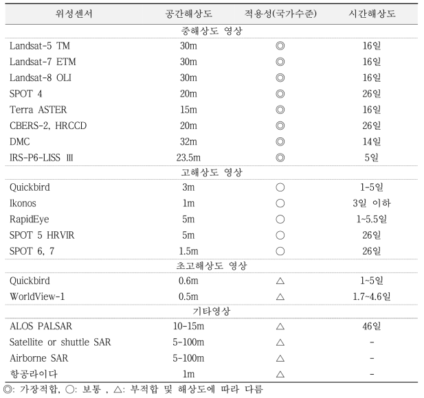 위성영상의 종류에 따른 국가단위 MRV 시스템 적용성 검토