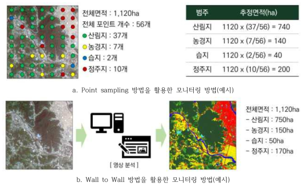 원격탐사 기법을 활용한 모니터링 방법 예시