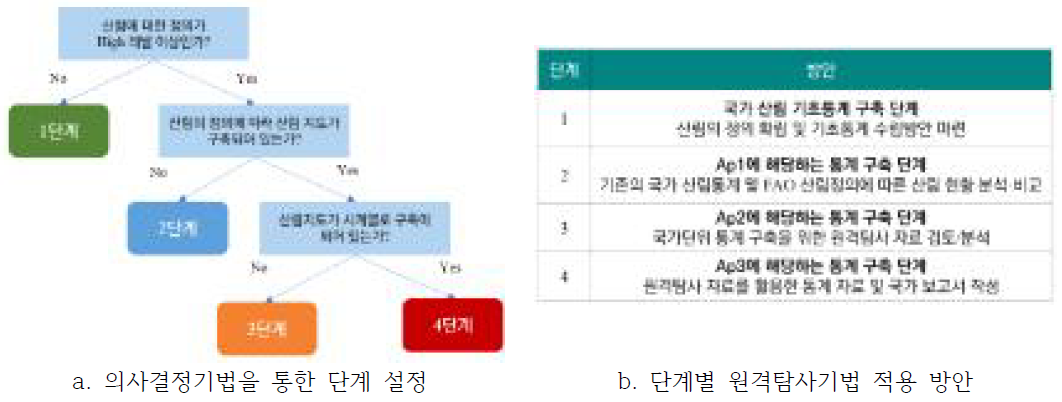 의사결정기법을 통한 단계별 원격탐사 조사방법 적용 방안