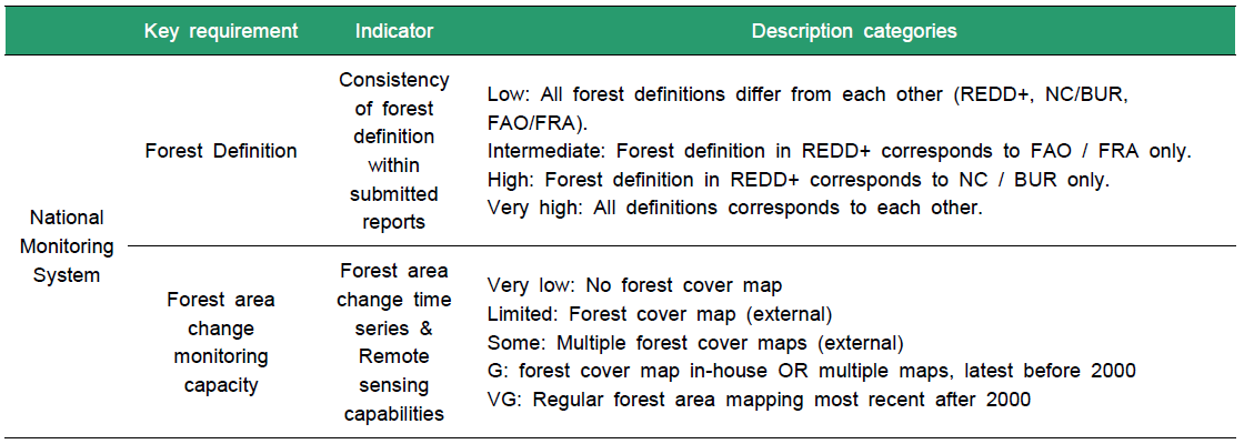 REDD+ MRV 이행능력 평가를 위한 기준과 지표
