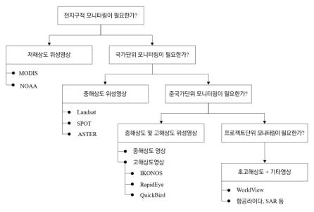 시나리오에 따른 위성영상의 기술적 도입