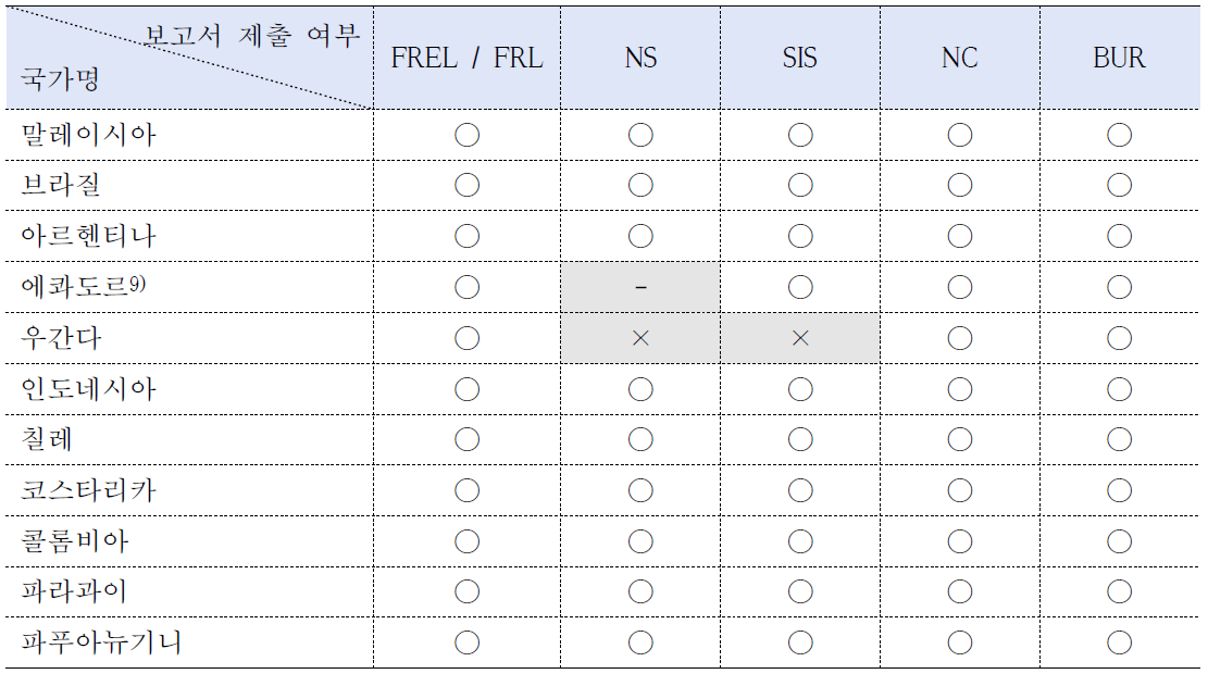 11개국 현황: UNFCCC REDD+ 관련 보고서 제출