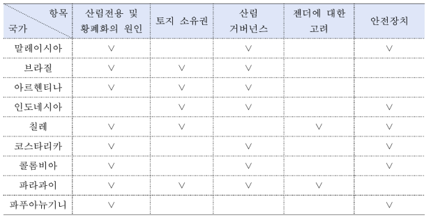 11개국 현황: 칸쿤협약의 국가전략화(에콰도르와 우간다 제외)