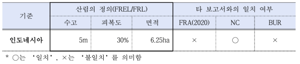 산림의 정의가 불일치하는 경우(인도네시아)