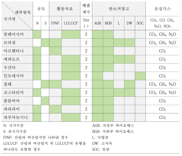 11개국 FREL/FRL 구축 현황