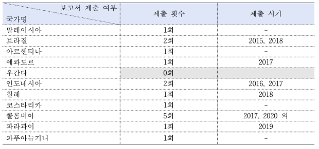 11개국 현황: 안전장치(SIS) 제출