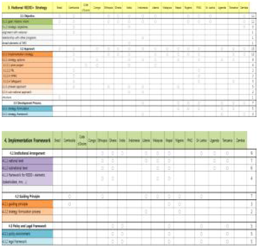 국가별 REDD+ 전략 보고 항목 분석 예시