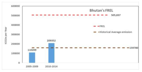 부탄의 산림배출기준선과 시계열적 평균 배출량