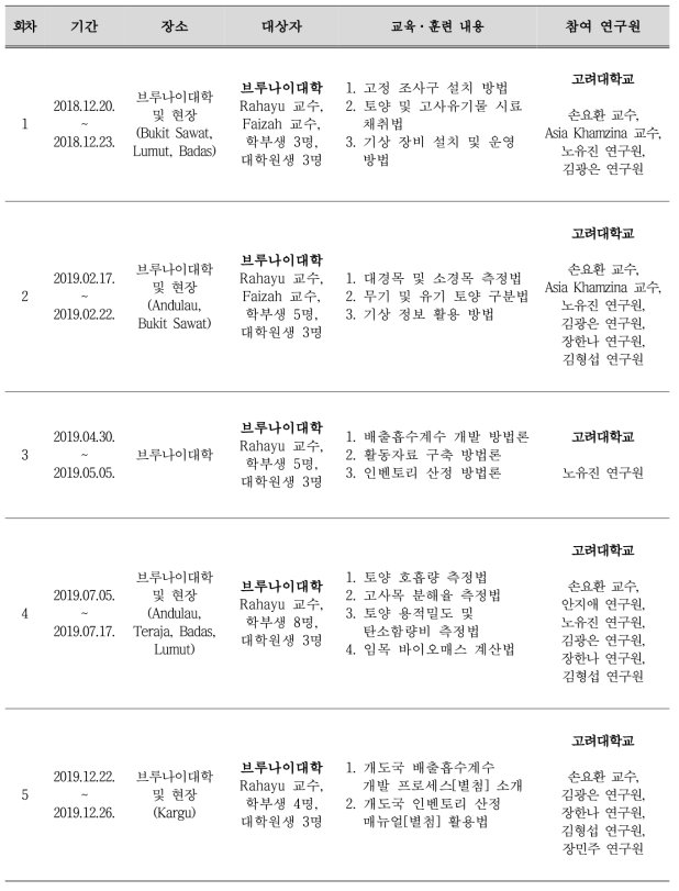 개도국 산림탄소 MRV 이행능력 배양을 위한 교육·훈련 내용