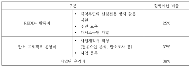 산림청 캄보디아 REDD+ 시범사업의 집행예산 비율