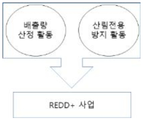 REDD+ 프로젝트 사업의 주요 활동