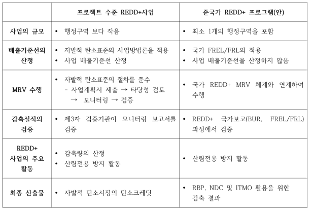 프로젝트 수준 REDD+ 사업과 준국가 REDD+ 프로그램(안)의 주요 특징