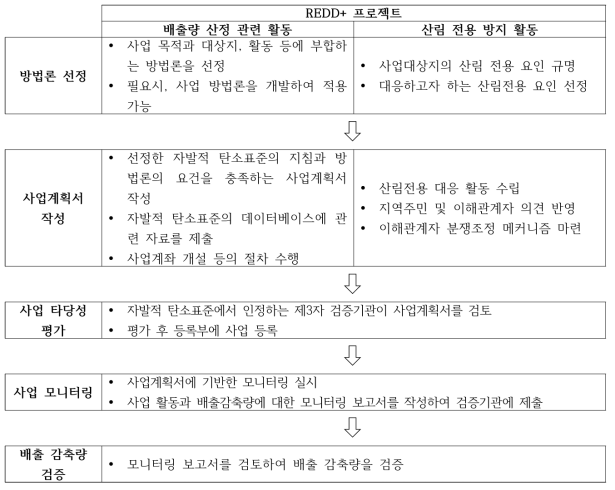 REDD+ 프로젝트 추진 절차와 주요 활동