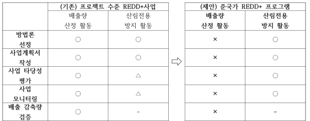 REDD+ 프로젝트 사업과 준국가 REDD+ 프로그램의 추진 절차 및 주요 활동의 차이