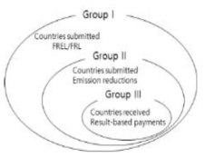 REDD+ country groups by their national REDD+ progress