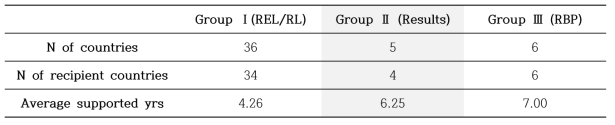 Status of REDD+ Readiness: 그룹별 국가 수와 수원국 수, 평균 수원 기간(연)