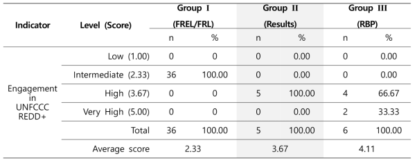 Result of MRV capability assessment on National reports/submission